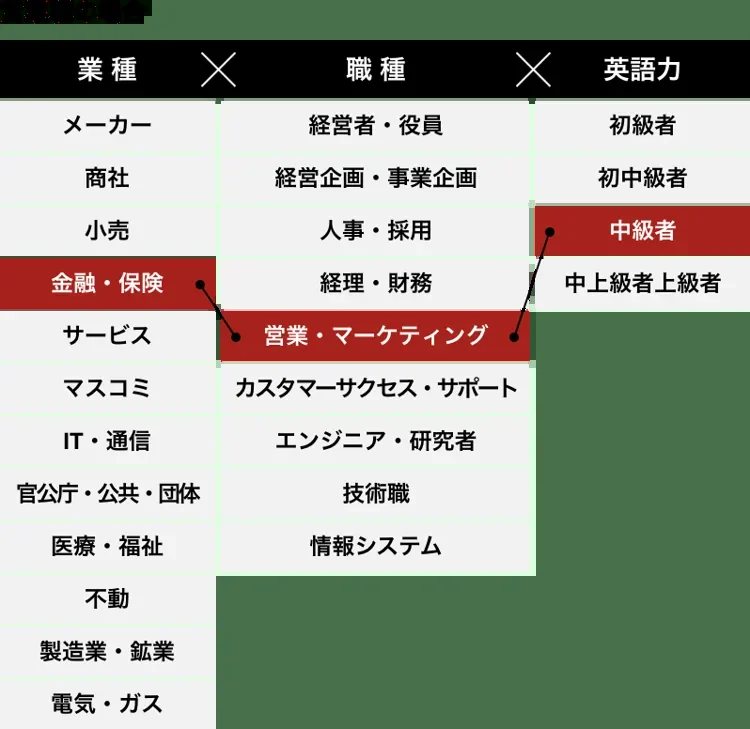 企业培训目标与业务领域的对应示意