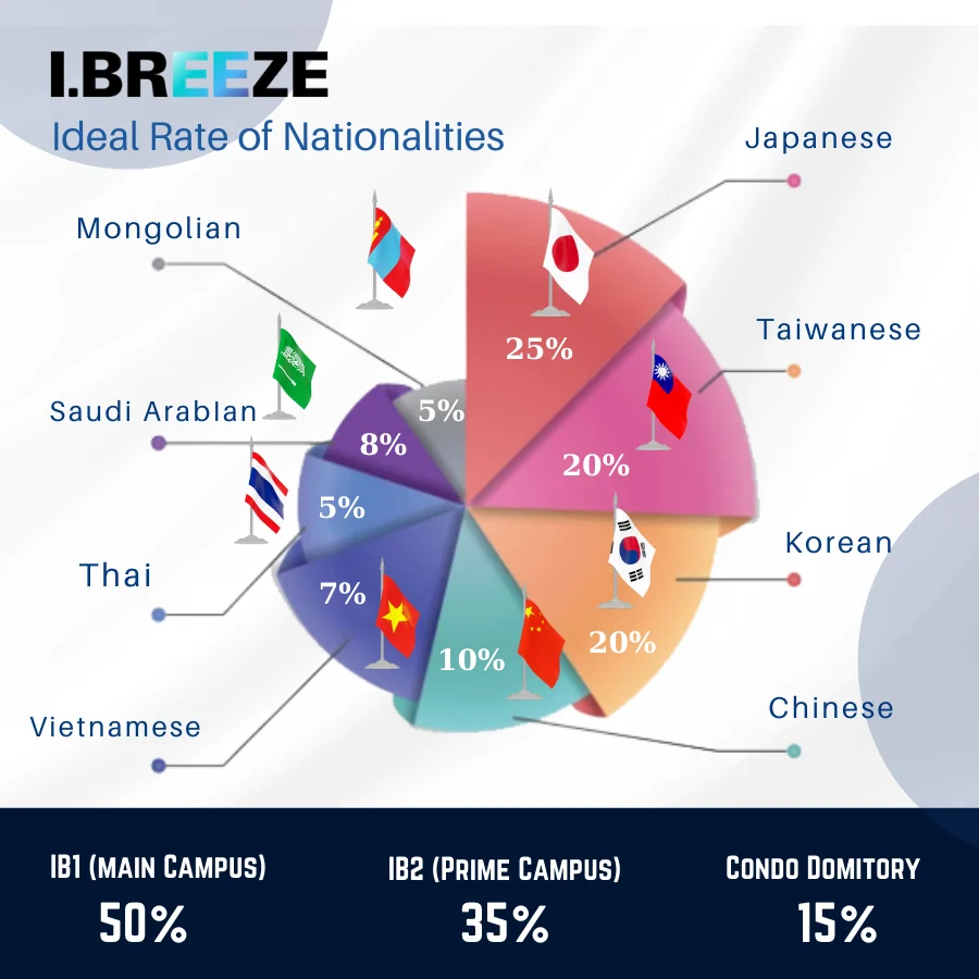 I.BREEZE与参考资料相关的菲律宾校内实景